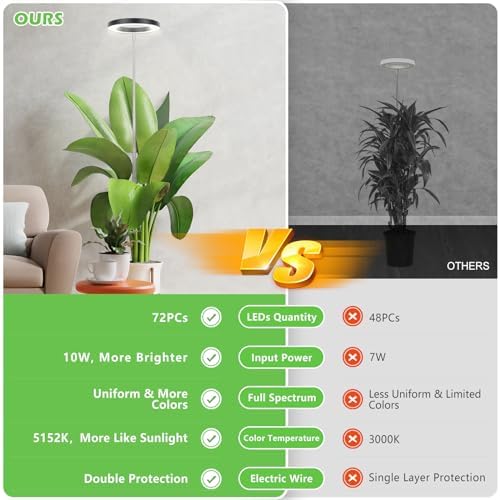 LBW 6.3" Grow Light, 72 LEDs Full Spectrum Grow Lights for Indoor Plants