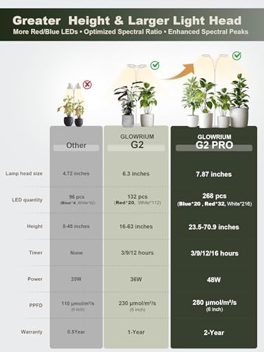 GLOWRIUM Tall Plant Grow Light for Indoor Plants, Full Spectrum Plant Light