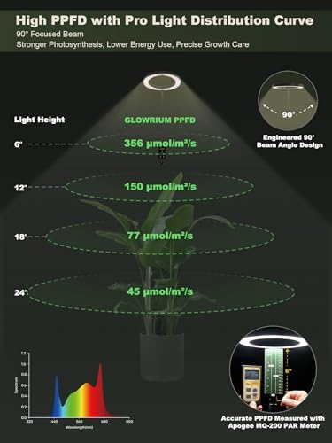 GLOWRIUM Smart Grow Lights for Indoor Plants,Plant Light with Bluetooth App