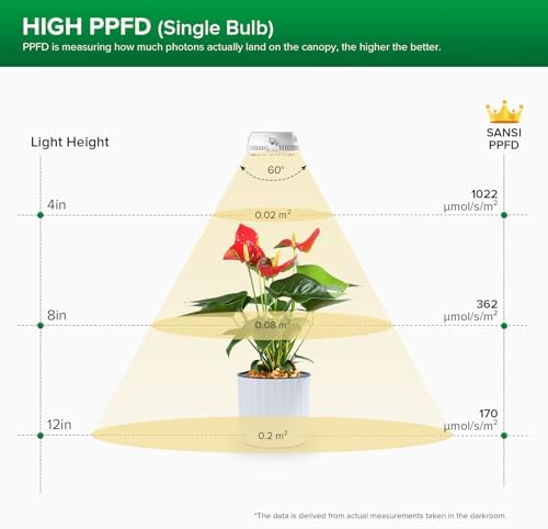 SANSI LED Puck Grow Light, 10W (150 Watt Equiv) Full Spectrum 2-Head Lamp for Plants with Ceramic Tech, Hanging Lights with ON/Off Switch for Plant Shelf Greenhouse Hydroponic (Pack of 2)