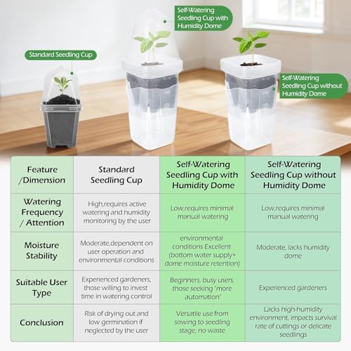 24 Pack 2.5" Self Watering Seed Starter Pots for Plant Propagation Cuttings