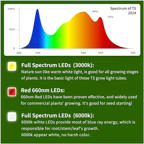 T5 Grow Lights for Seed Starting, 10W x2, Grow Lights for Indoor Plants