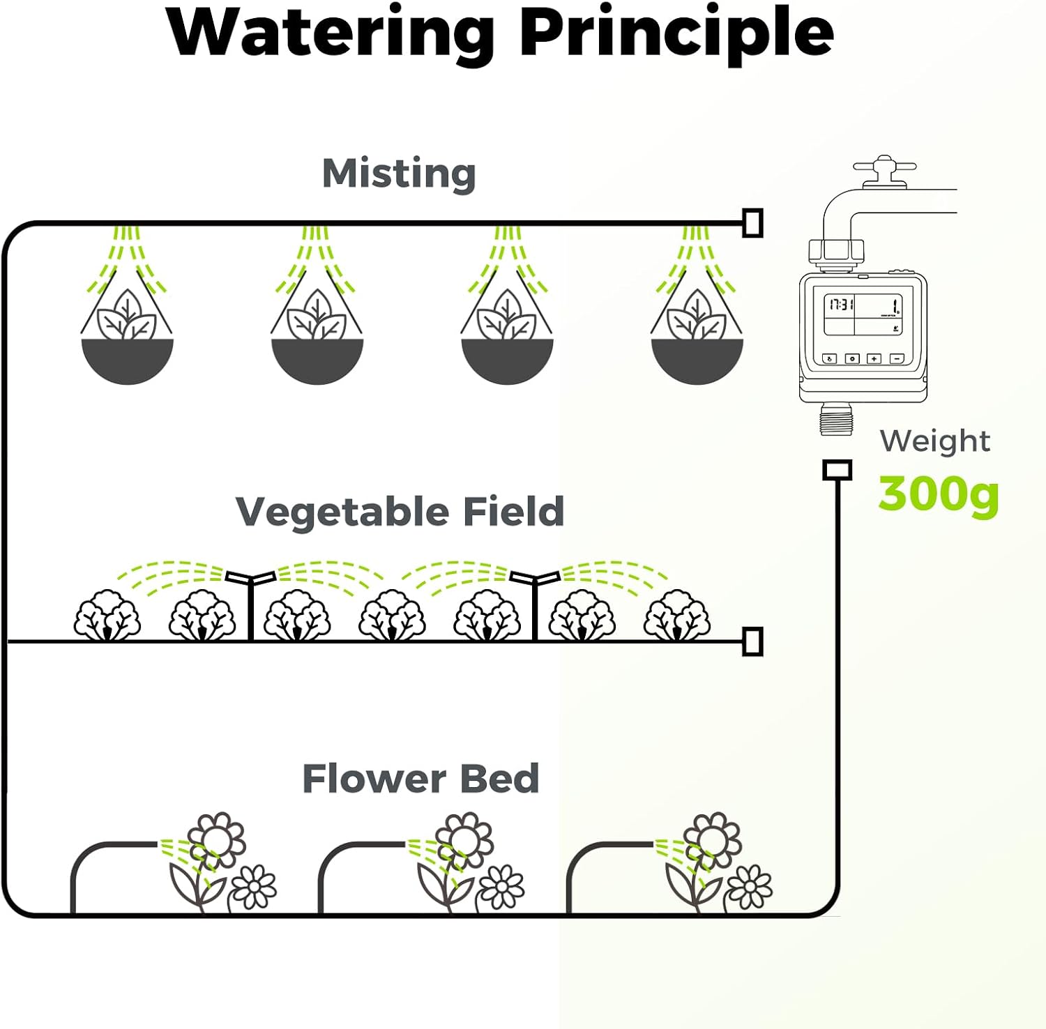 Sprinkler Timer for Garden Hose, Programmable Watering Timer with Rain Delay, Outdoor Automatic& Manual Irrigation