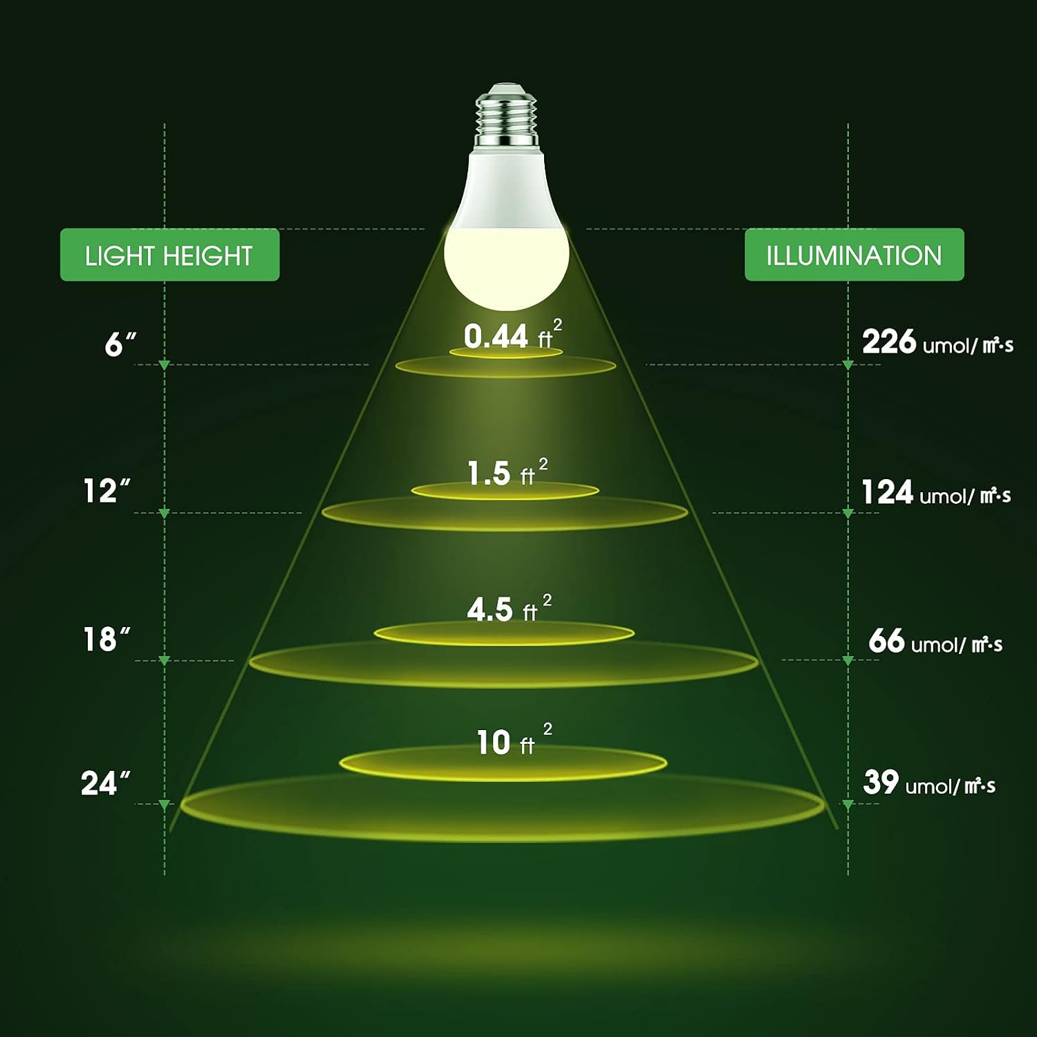 Grow Light Bulbs, LED Grow Light Bulb A19 Bulb, Full Spectrum | Grow Light Bulb, Plant Light Bulbs E26, 11W Grow Bulb