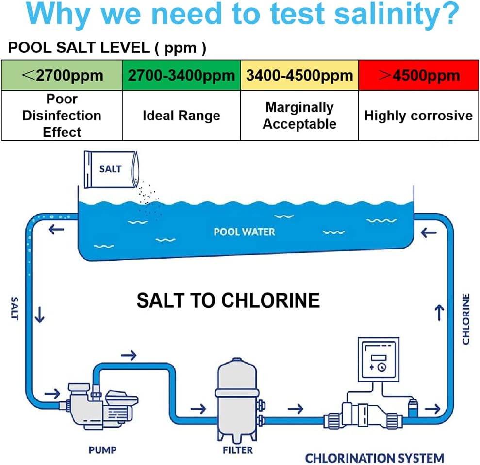 Pool Salt Tester - Multifunctional 5 in 1 Salinity, PH, TDS, EC, and Temperature Meter, Pool Salinity Testing Kit