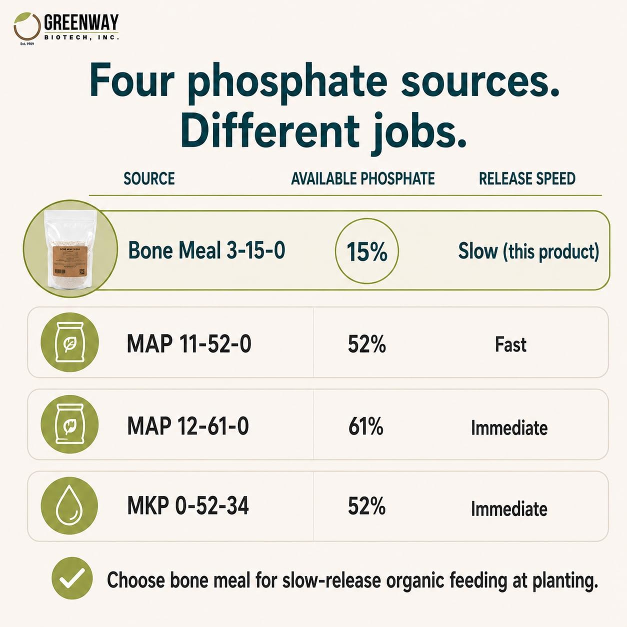 Greenway Biotech, Inc. Bone Meal Fertilizer 3-15-0 Plus 24% Calcium for Plant’s Strong Root Development- Plant Food