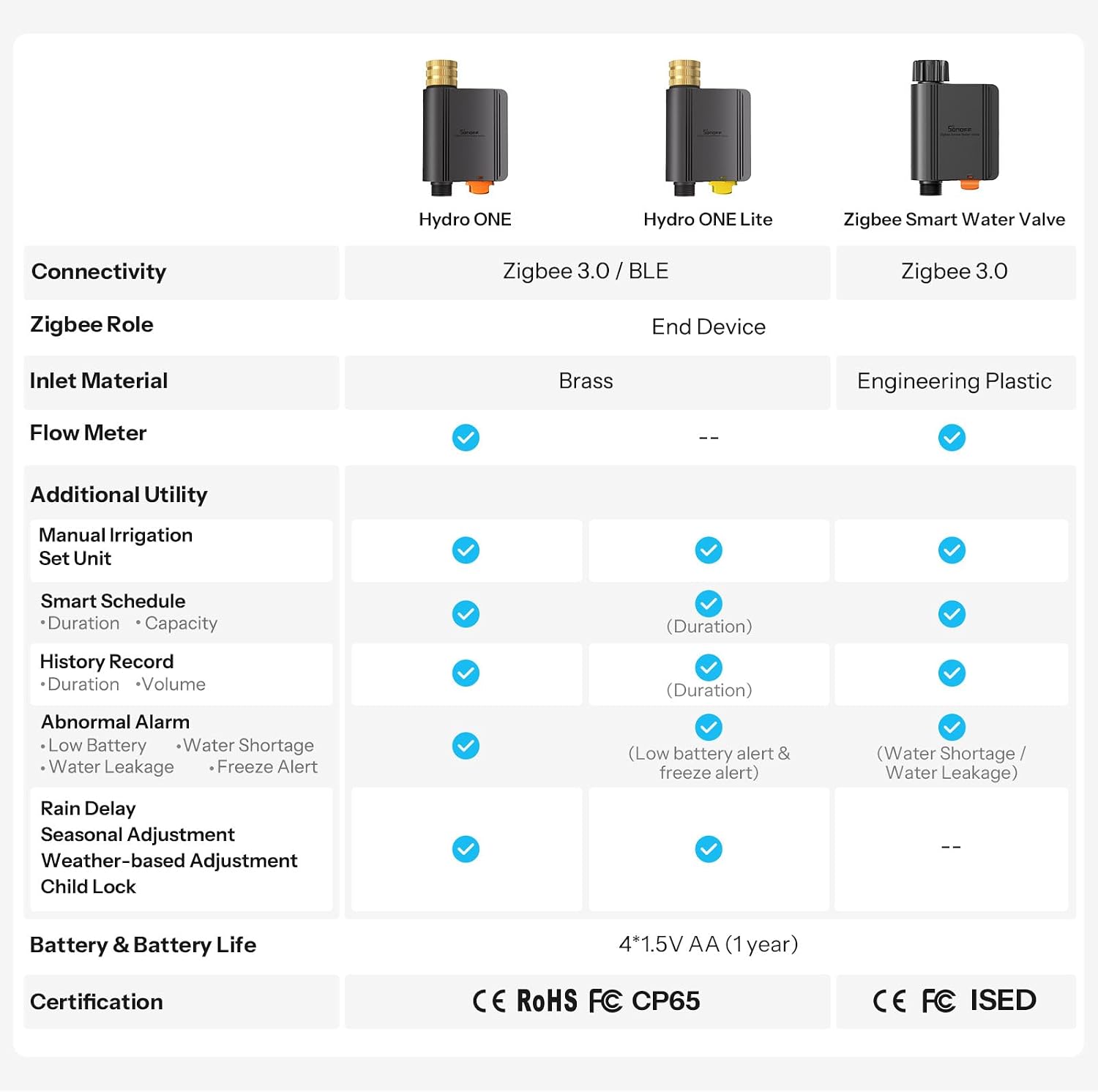 SONOFF SWV-ZFU Hydro ONE Zigbee Smart Sprinkler Timer, Brass Inlet, Weather-Adaptive Scheduling Irrigation Timer with