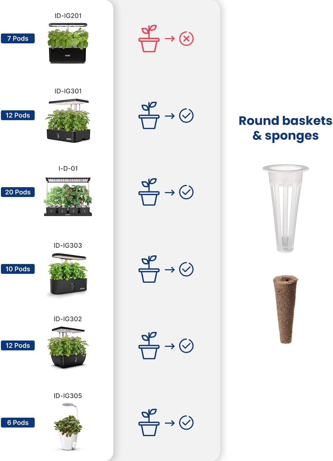 iDOO Seed Pods kit for Hydroponics System, with 12 Growth Sponges, 12 Grow Baskets, 12 Pod Labels, 12 Grow Domes, 2