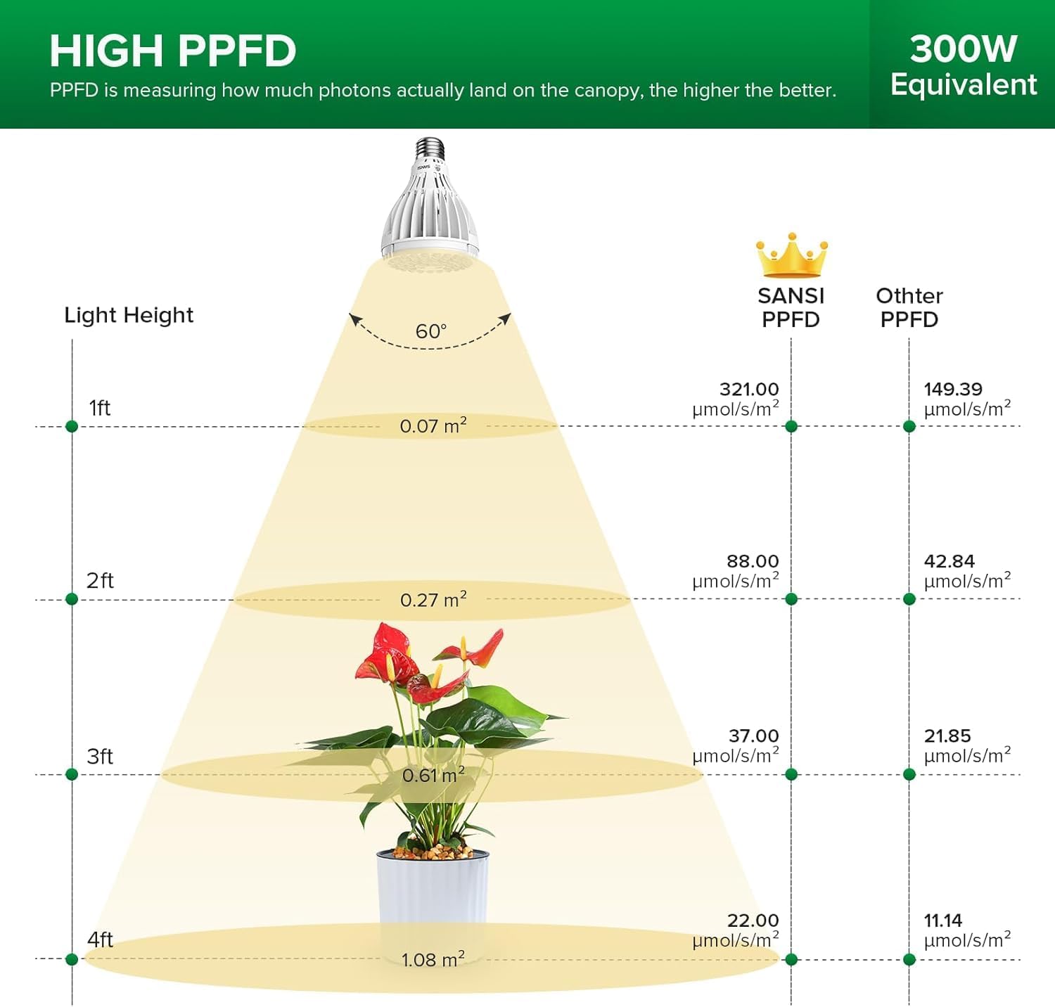 SANSI 32W Grow Light Bulb for Indoor Plants, 350W Equivalent, Full Spectrum | LED Grow Bulb, High PPFD with Optical