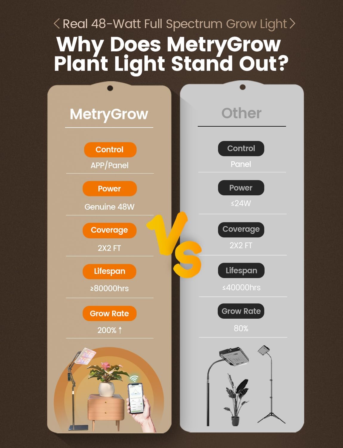 MetryGrow Grow Lights for Indoor Plants, [Smart APP & Expansive 2x2 Ft Coverage] Genuine 48Watt LED Full Spectrum