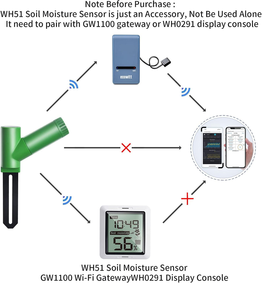 ECOWITT WH51 Soil Moisture Sensor + GW1100 Weather Station Gateway