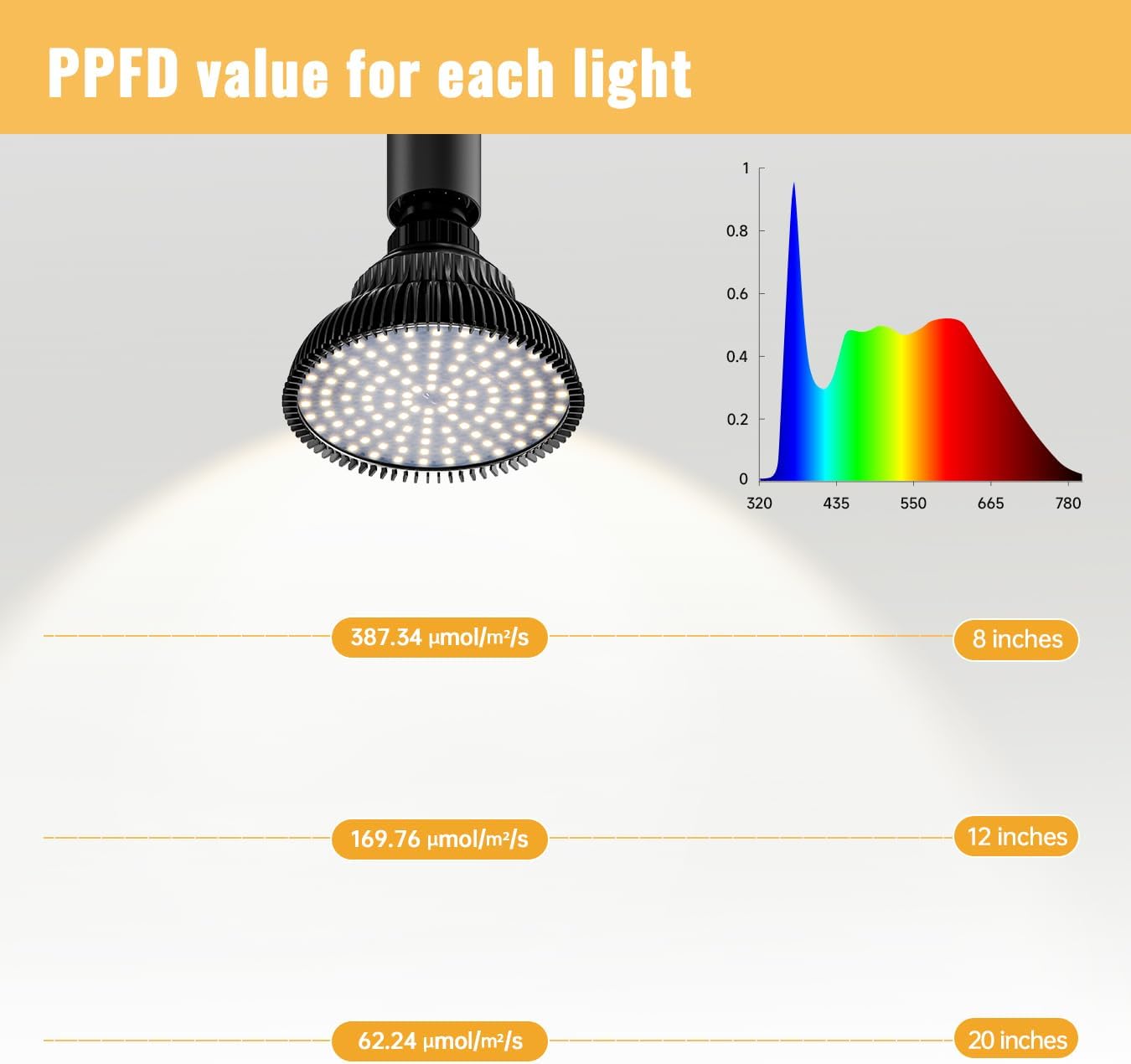 Hanging Grow Lights for Indoor Plants, 25W 5000K, LED Light Bulbs | LED Grow Light, Height Adjustable Pendant, Full