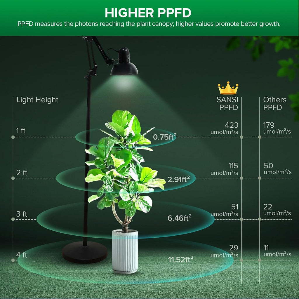SANSI Grow Lights for Indoor Plants, 32W Plant Lights for Indoor Growing | Full Spectrum Dimmable 39-65 Inches High