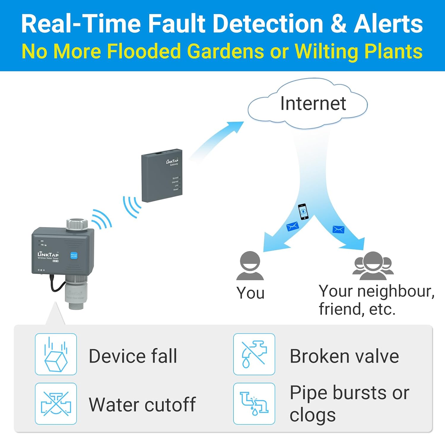 LinkTap G2S Smart Water Timer (Requires Gateway), Weather Adaptive | App-Controlled Irrigation, Intelligent Fault
