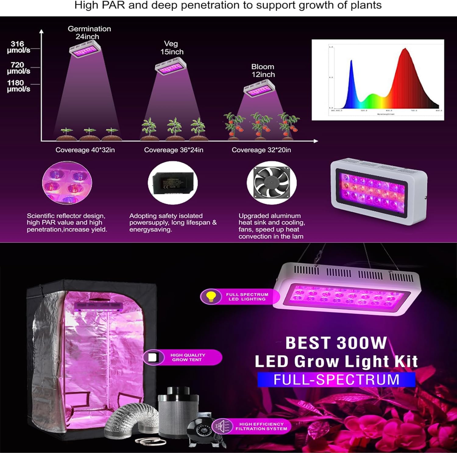 Grow Tent Complete Kit 300W LED Grow Light Full-Spectrum Indoor Hydroponics 32"X32"X63" Grow Tent 4" Ventilation Kit
