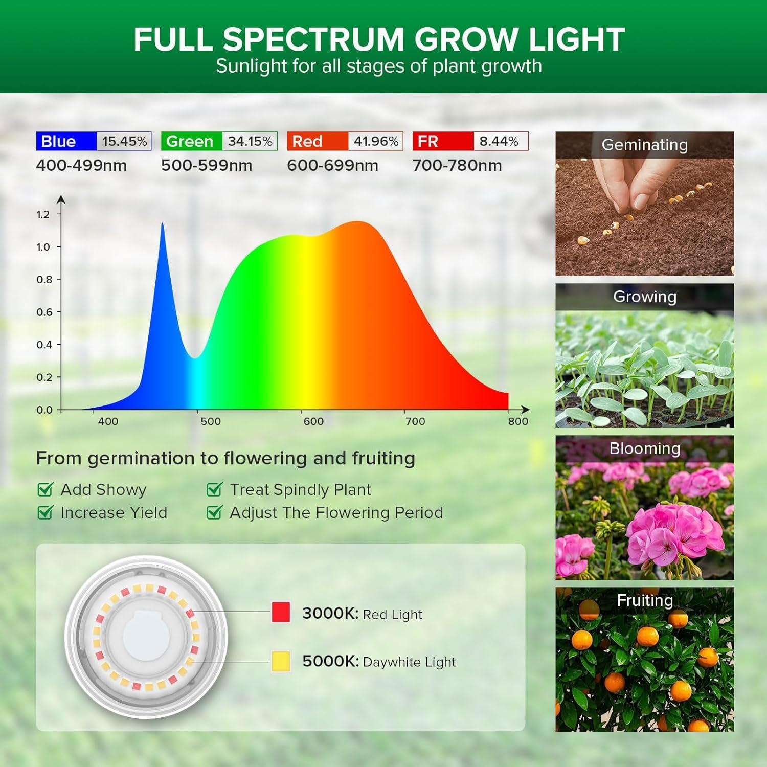 SANSI Hanging Grow Light for Indoor Outdoor Plants, 72W IP65 Waterproof | 6 LED Bulbs, Hooks Included, Optical Lens