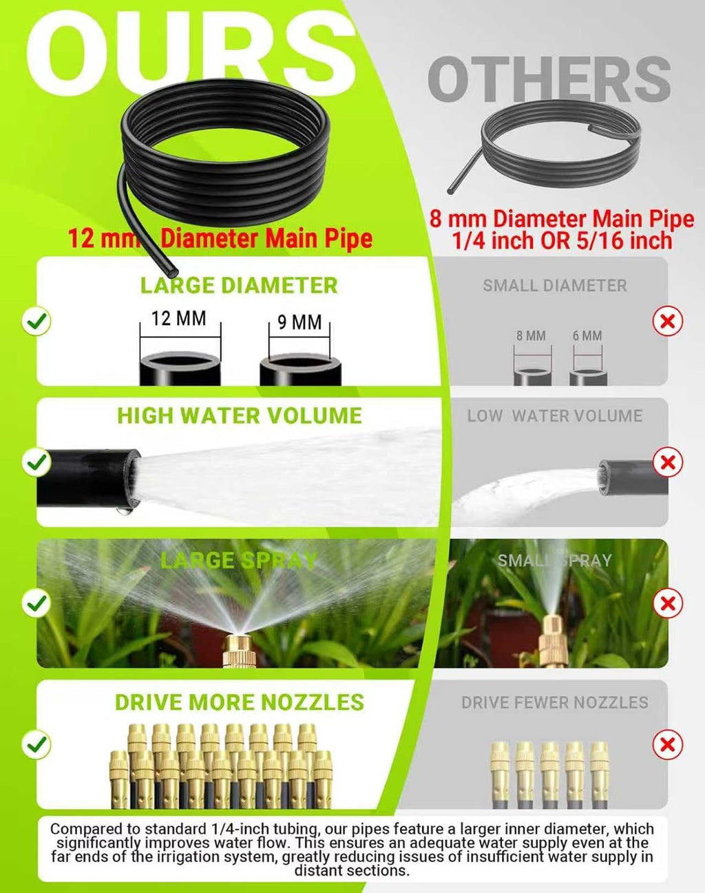 360° Adjustable Drip Irrigation Sprinkler Kit – Garden Watering System | 12mm High-Flow Mainline Tubing,Easy