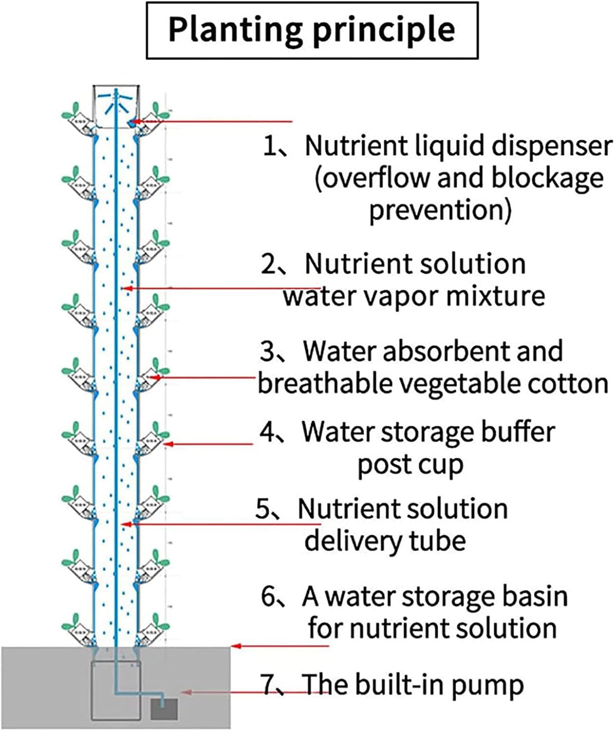Hydroponic Grow Kit, Hydroponics Vertical Growing System, 15 Floors 45 Holes Aquaponics Growing System Kit, Aeroponic
