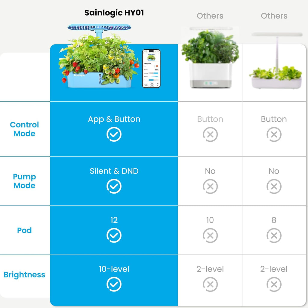 Sainlogic Hydroponics Growing System, 12 Pods Indoor Garden 24W Adjustable-Height LED Grow Light, Gift for Mom, APP &
