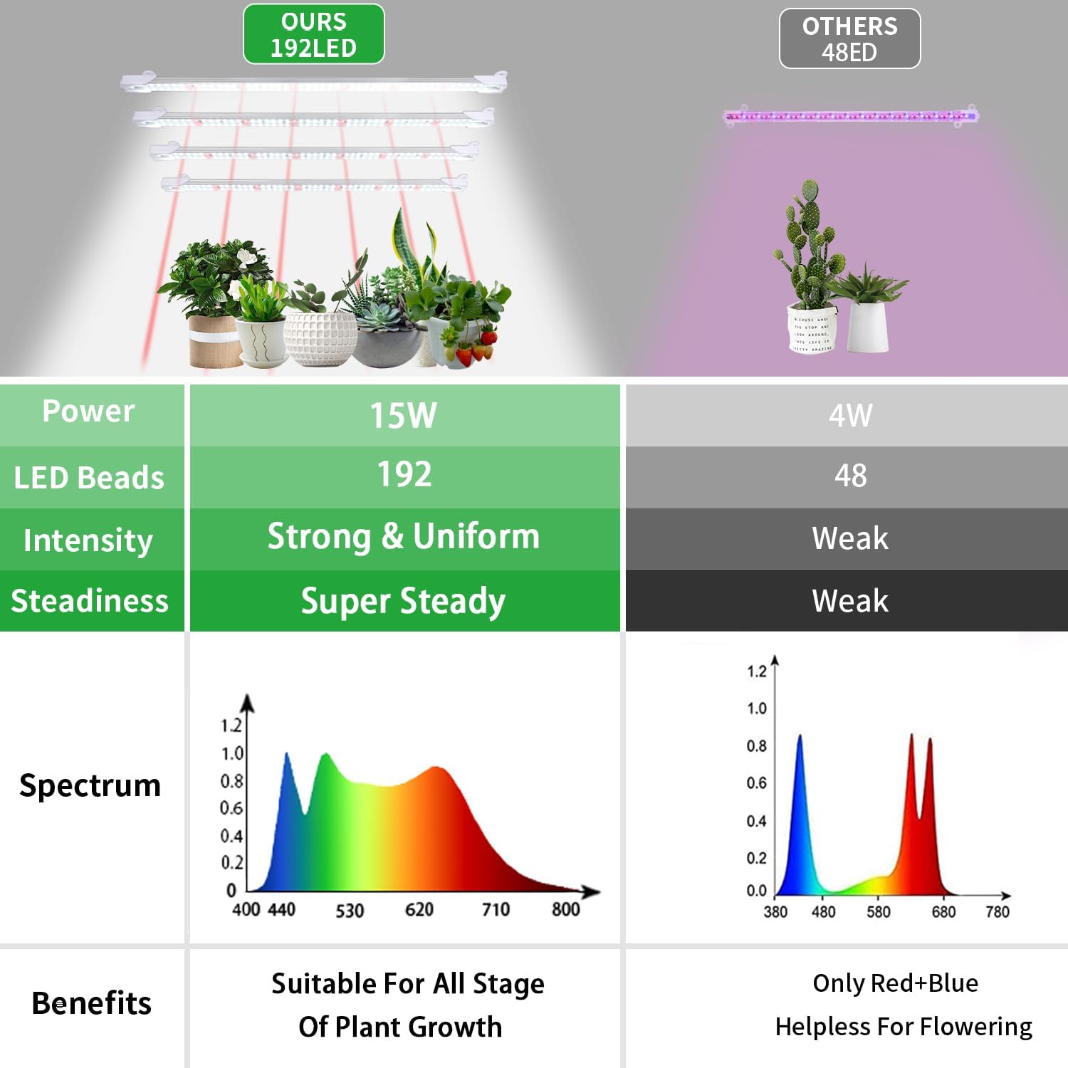 RWNTAO Grow Lights for Indoor Plants, 13" Grow Light Strips with Timer 3/9/12 H, 10 Dimmable Levels, 192 LEDs Full