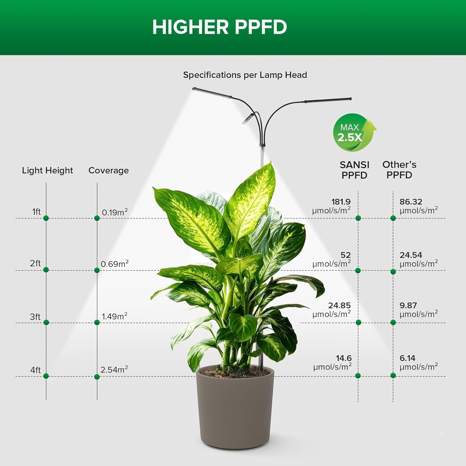 SANSI Grow Light for Indoor Plants, LED Plant Lights for Indoor Growing | 3 Head Full Spectrum 79"-90" Height