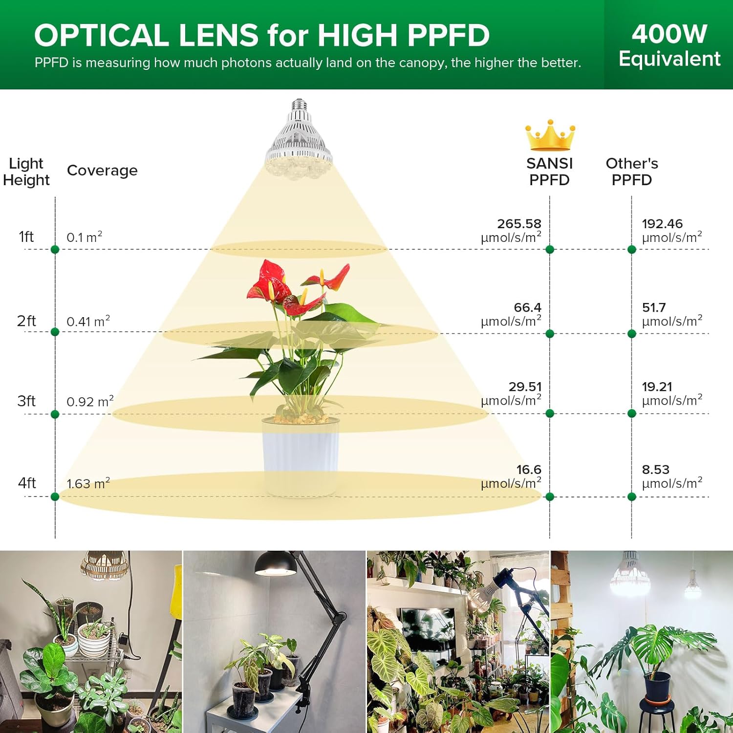 SANSI Grow Lights for Indoor Plants, 36W Plant Lights for Indoor Growing | 400 Watt Equivalent BR30 Grow Light Bulb