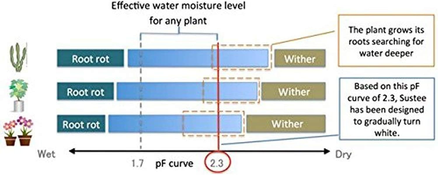 IPPINKA Sustee Aquameter, White, Small, Bundle of 12, Soil Moisture Meter for Potted Plants - Plant Water Sensor
