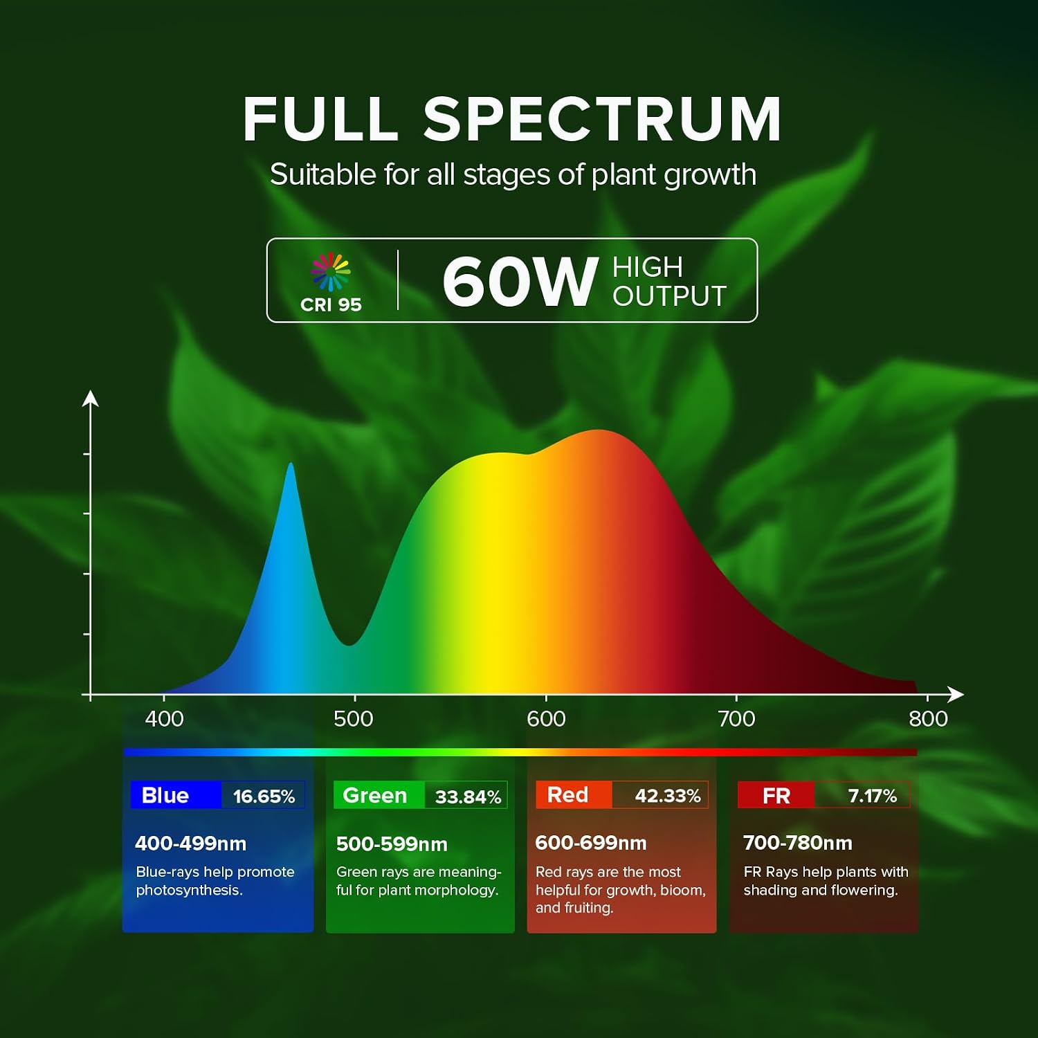 SANSI Hanging Grow Lights for Indoor Plants, Hanging Plant Light with Timer | 60W Adjustable 6-Panels, Full Spectrum