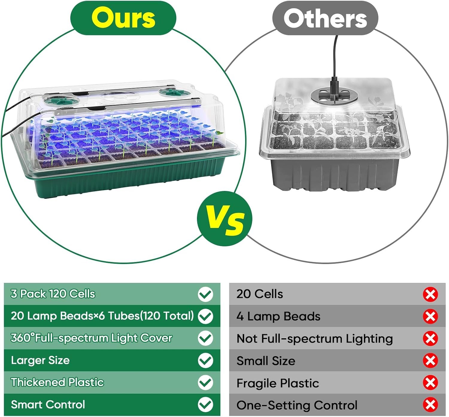 Seed Starter Tray with Grow Light, Humidity Dome, 3 Pack 120 Cells | Seedling Tray Kit with Vented Dome & Drainage