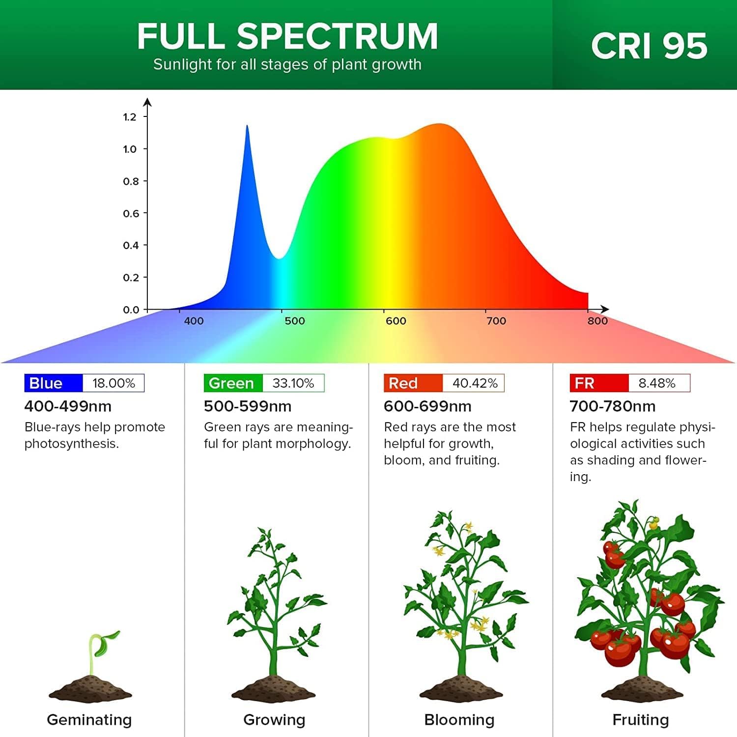 SANSI 32W Grow Light Bulb for Indoor Plants, 350W Equivalent, Full Spectrum | LED Grow Bulb, High PPFD with Optical