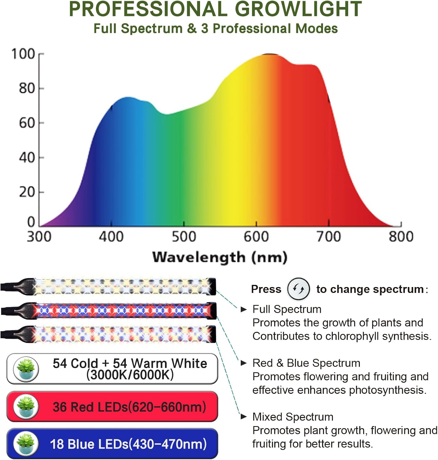 Professional Grow Lights for Indoor Plants Growing, Full Spectrum | 2026 Upgrade,162 LEDs, Height Adjustable 13-38", 3
