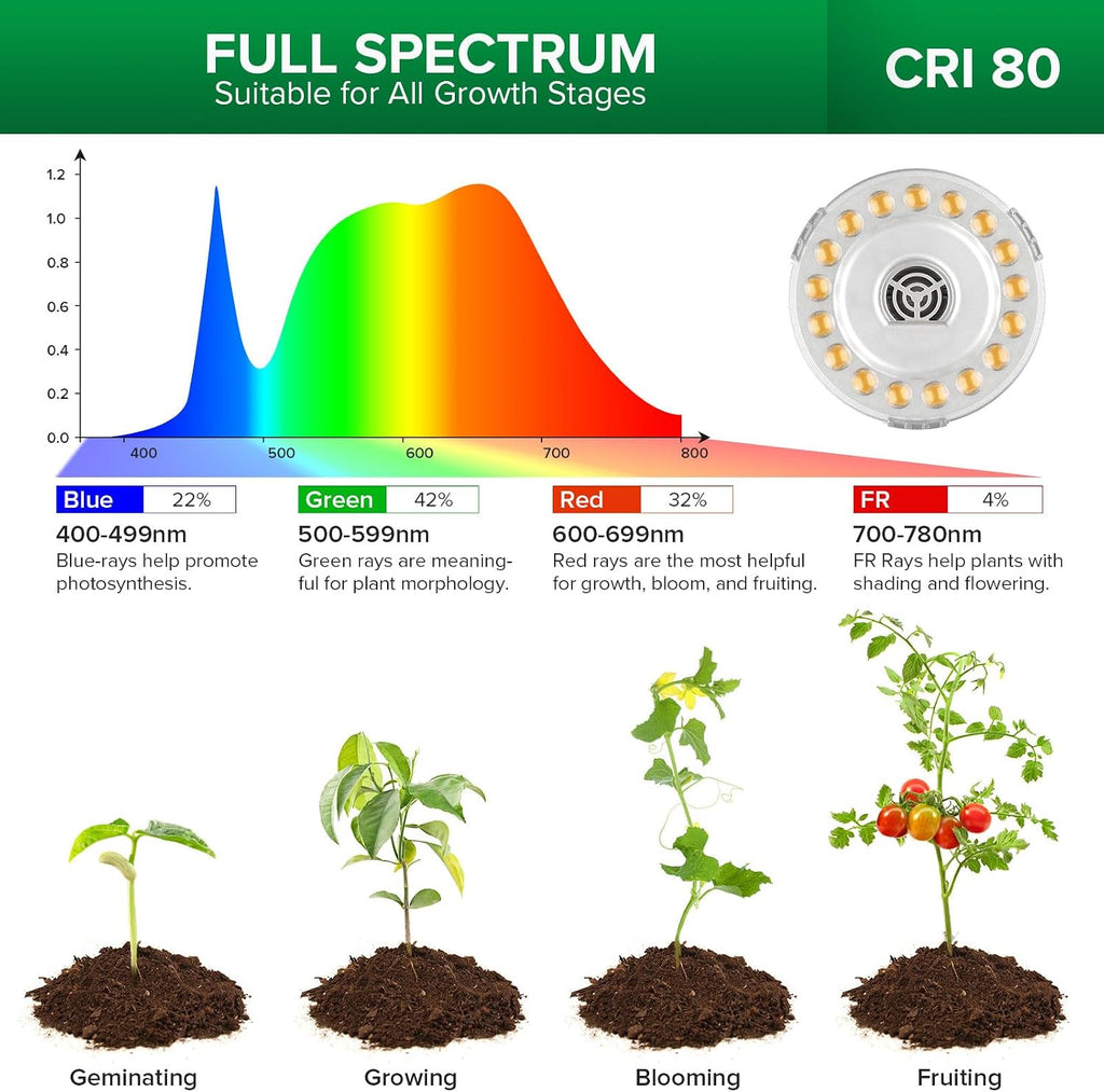 SANSI Grow Lights for Indoor Plants, 40W Plant Lights for Indoor Growing | Dimmable 4 Head 35"-64" Adjustable Tripod