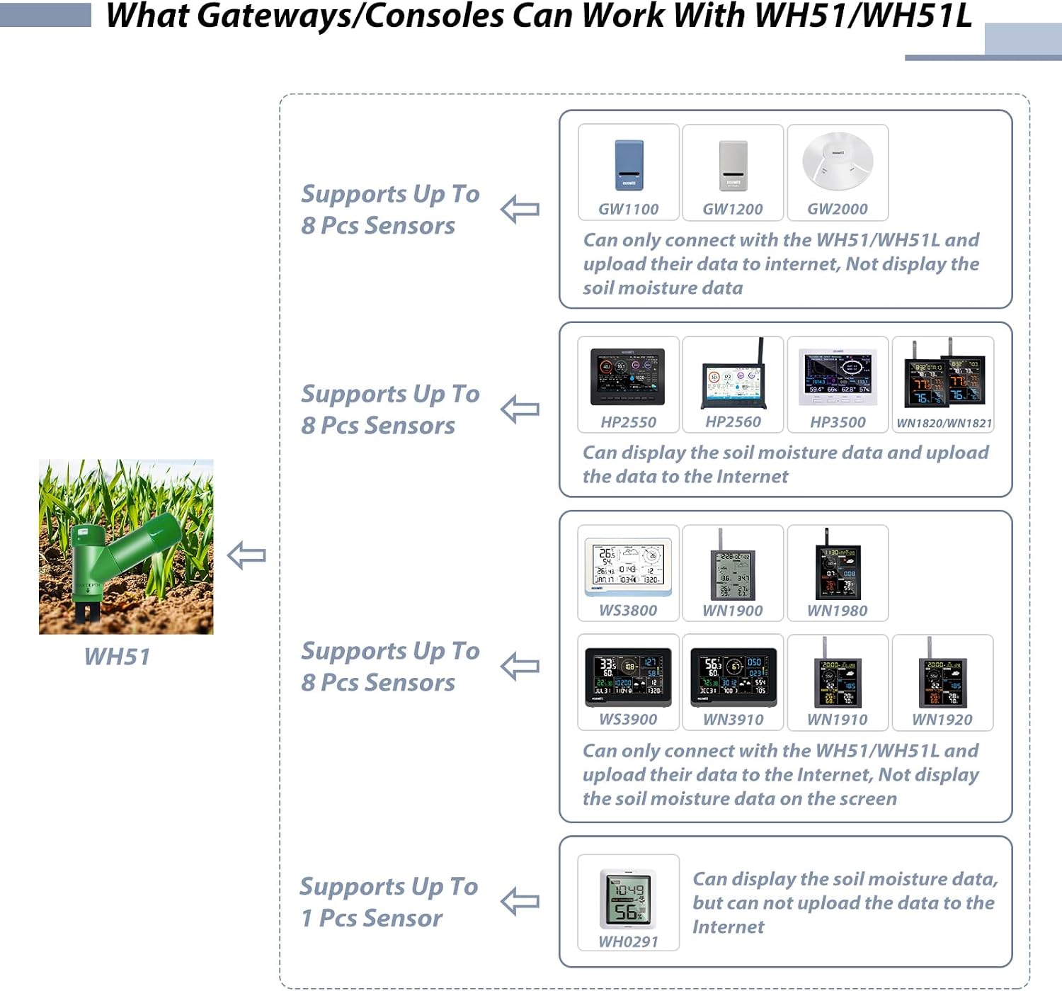 ECOWITT GW1206 Soil Moisture Tester Kit, Includes GW1200 IoT Wi-Fi Gateway and WH51 Soil Moisture Sensor, 915 MHz