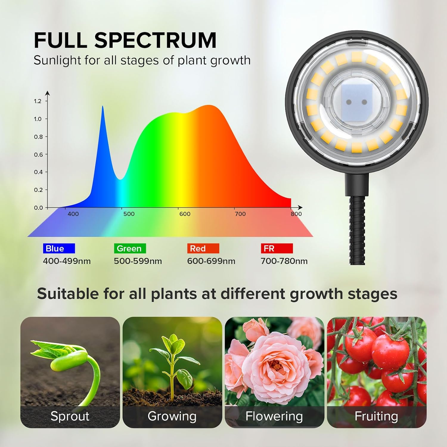 Small Plant Lights for Indoor Growing, Clip On Full Spectrum LED, 2 Pack | 7W Full Spectrum 4000K,25W