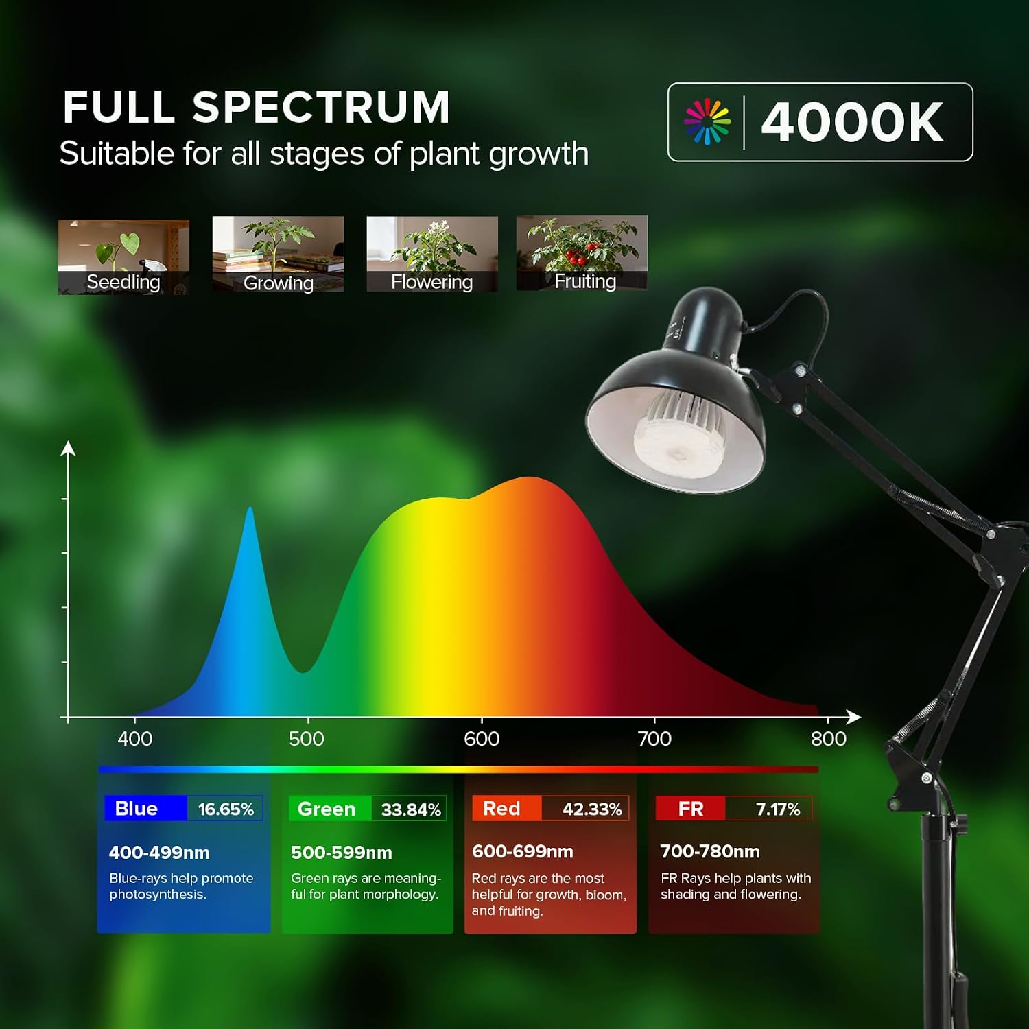 SANSI Grow Lights for Indoor Plants, 32W Plant Lights for Indoor Growing | Full Spectrum Dimmable 39-65 Inches High