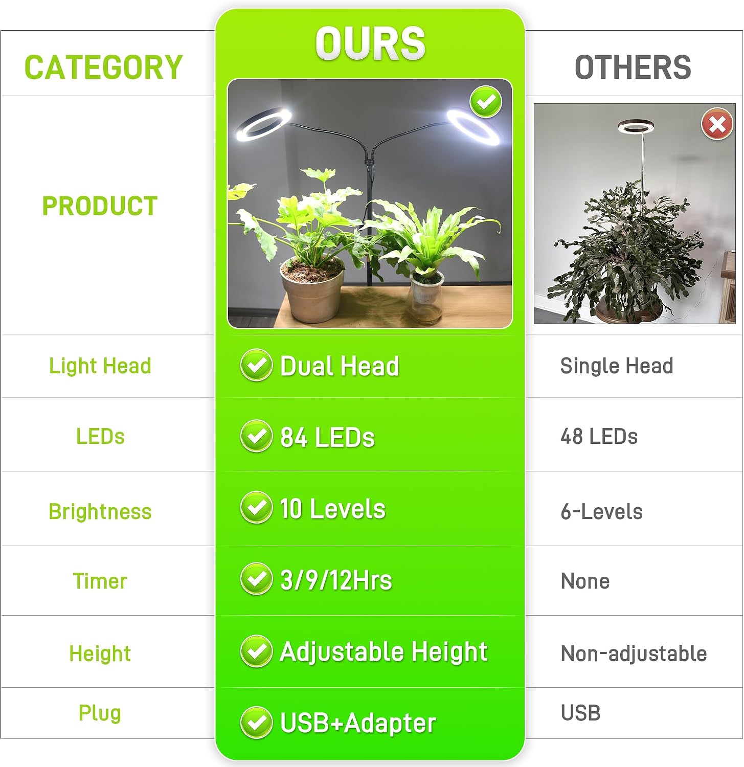 Grow Lights for Indoor Plants,Double Head Full Spectrum LED Plant Light with Stand,6 Dimmable Levels & 3 Lighting