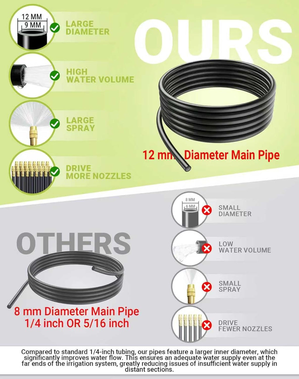 360° Adjustable Drip Irrigation System – Garden Watering Sprinkler System | 12mm Large-Diameter Tubing, Automatic