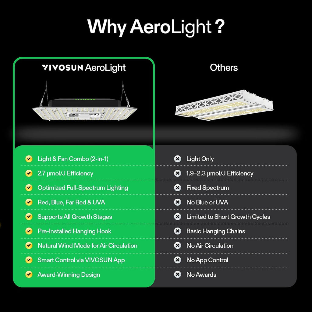 VIVOSUN AeroLight A100 100W LED Grow Light with Fan & Tunable Spectrum | App & GrowHub E42A/E25 compatible, covers