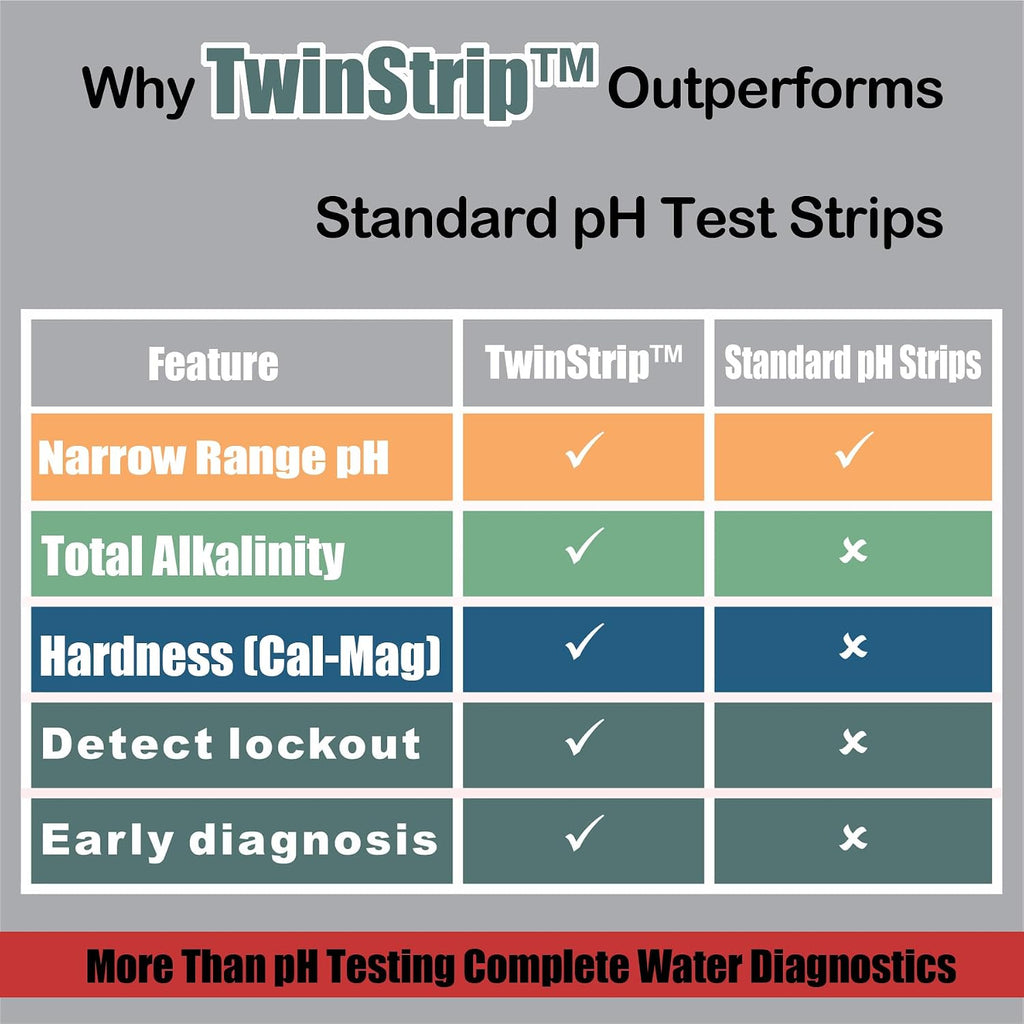 Hydroponic 3-in-1 Water Test Strips, 120 Count | pH 5.5-8.0, Alkalinity & Hardness, Nutrient lockout monitoring, DWC
