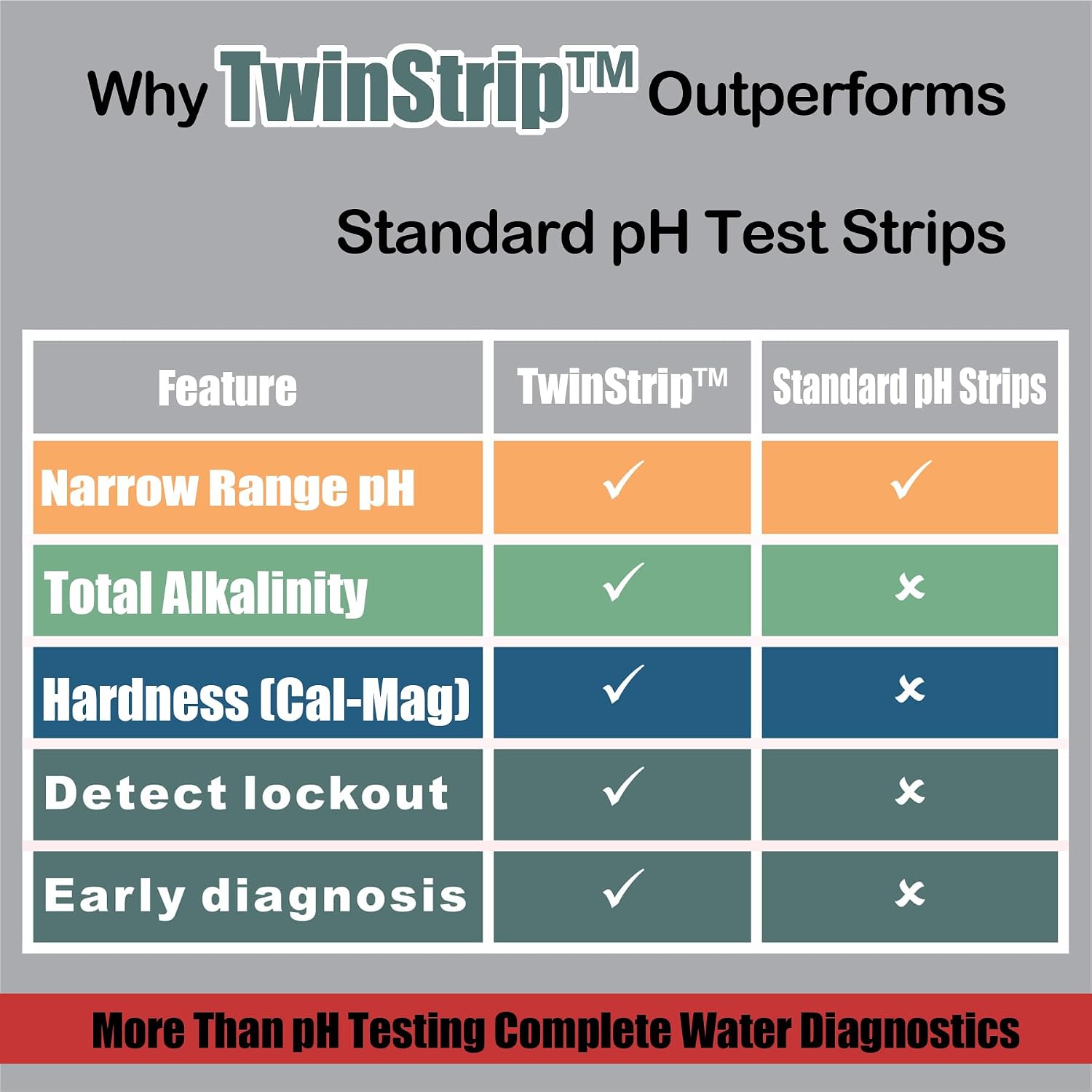 Hydroponic 3-in-1 Water Test Strips, 120 Count | pH 5.5-8.0, Alkalinity & Hardness, Nutrient lockout monitoring, DWC