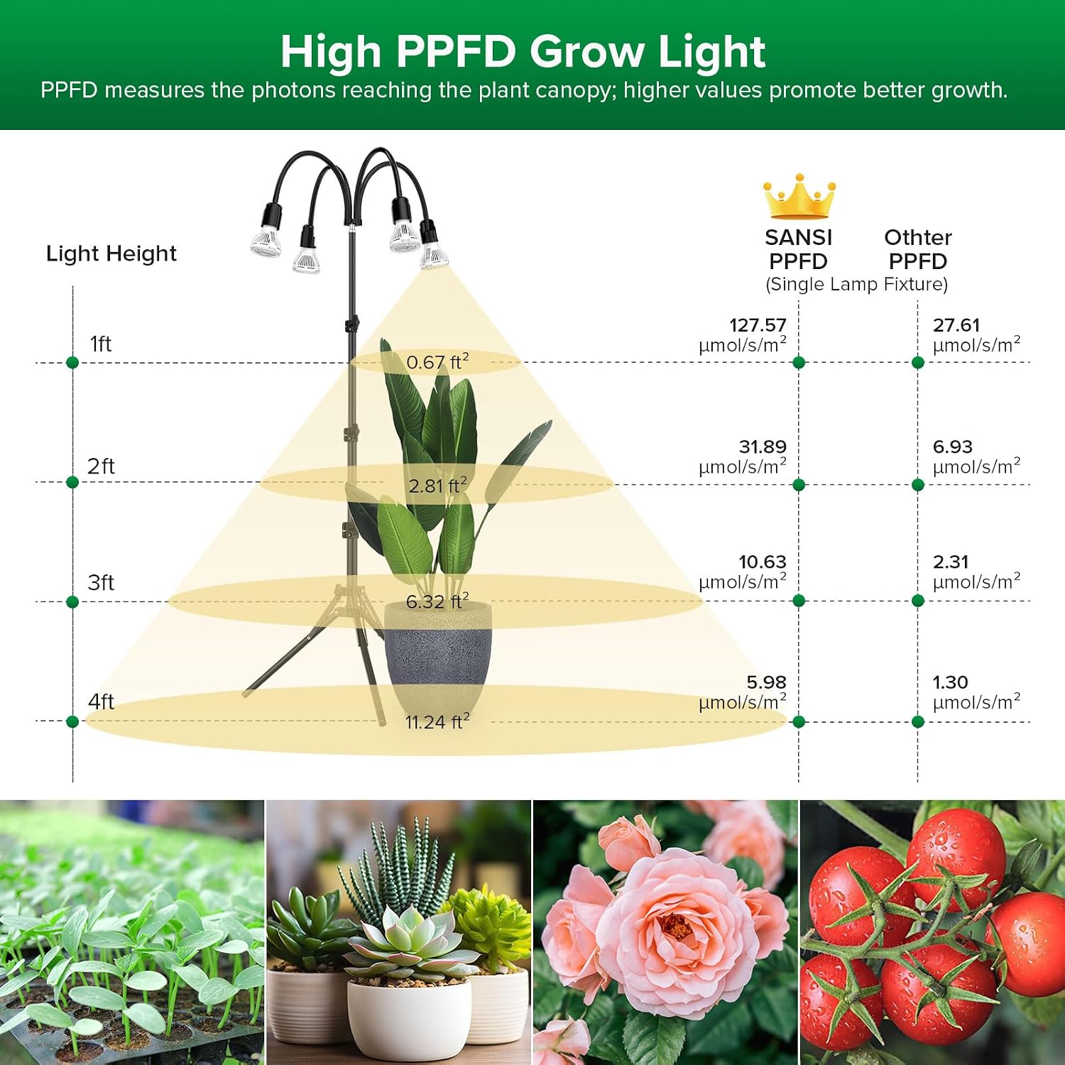SANSI Grow Lights for Indoor Plants, 40W Plant Lights for Indoor Growing | Dimmable 4 Head 35"-64" Adjustable Tripod