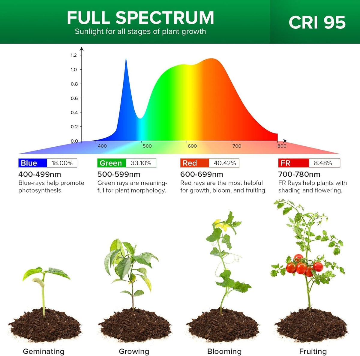 SANSI LED Grow Lights for Indoor Plants, Lifetime Free Bulb Replacement | 300W Full Spectrum 2-Gooseneck Clip Plant