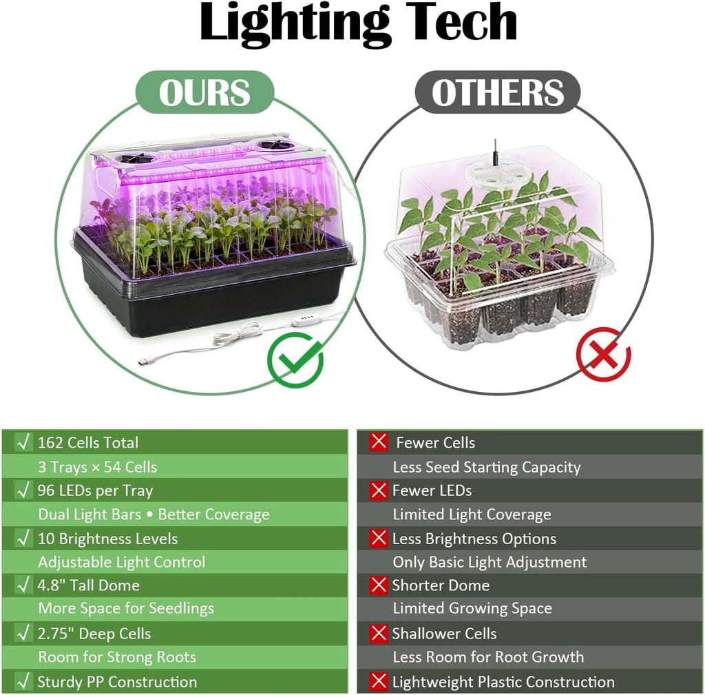 3-Pack Seed Starter Trays with Grow Lights, 5" Tall Humidity Dome & 54-Cell | 2.8" Deep Cells, 96 LEDs per Set, 3 Light