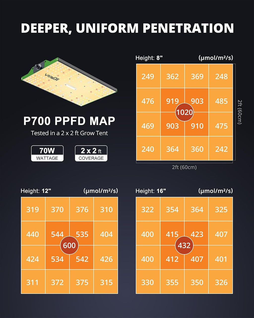 70 Watt Grow Light, Dimmable Plant Light, LED Grow Lights for Indoor Plants | VIPARSPECTRA P700 Full Spectrum Growing