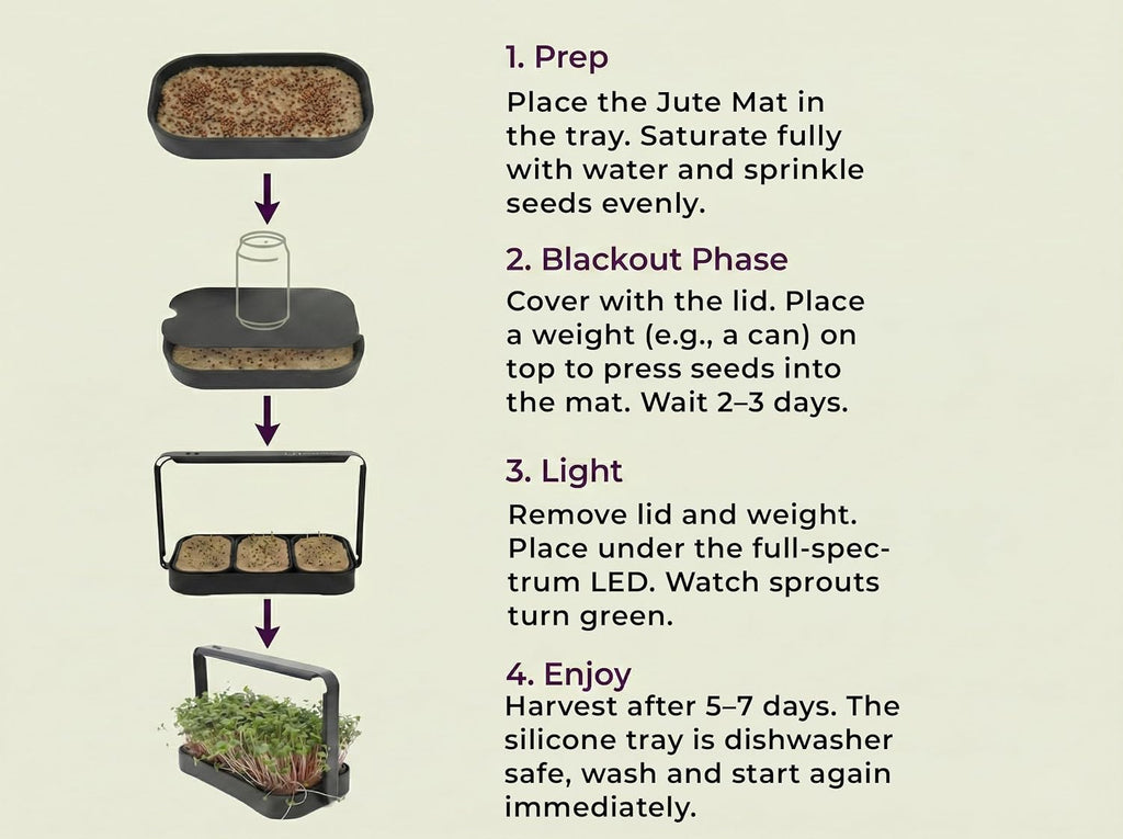 Microgreens Growing Kit Indoor, Micro Greens Indoor Herb Garden Kit with LED Light, 3 Microgreens Growing Trays, 6 Jute