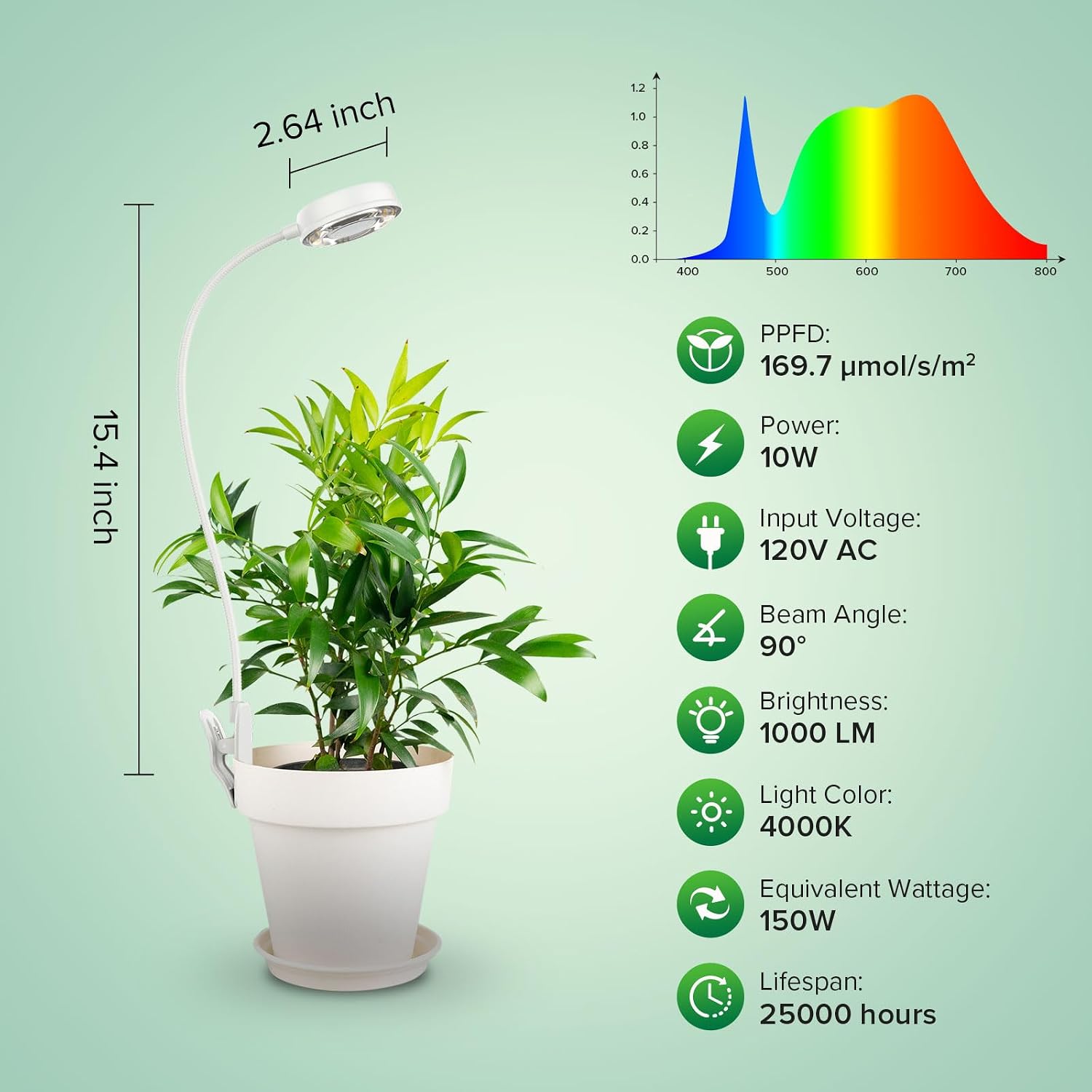 SANSI Grow Lights for Indoor Plants, Pot Clip-On Plant Lights, 10W 2-Pack | Plant Lights for Indoor Growing, Full