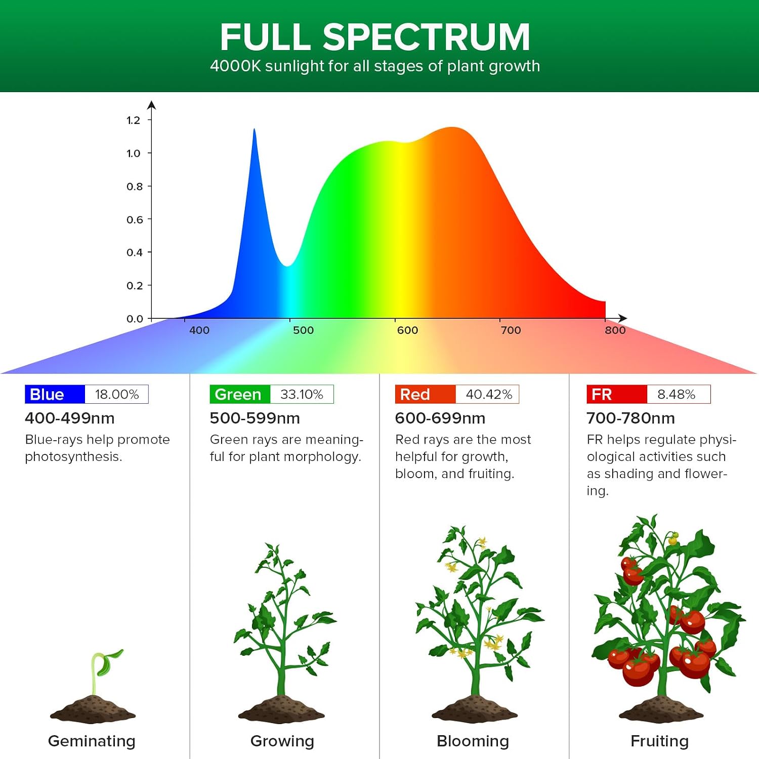 SANSI Grow Light for Indoor Large Plants, 80W High PPFD Dimmable, E26 Base | 4000K Full Spectrum, PPFD 720.9, Remote