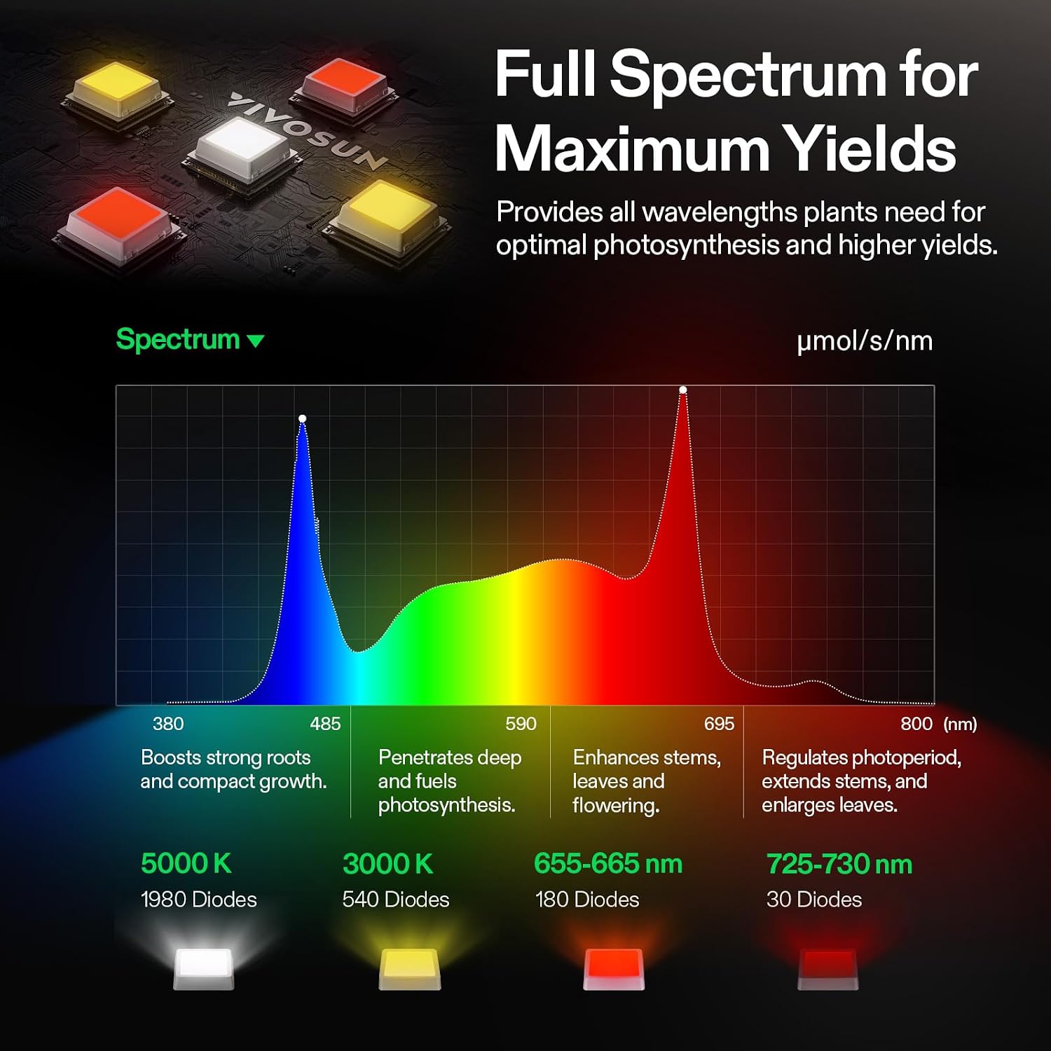 VIVOSUN LumaLight 750W LED Grow Light, Full Spectrum Indoor Plant Light | Deep Canopy Reach, Smart Dimmable LED Bar