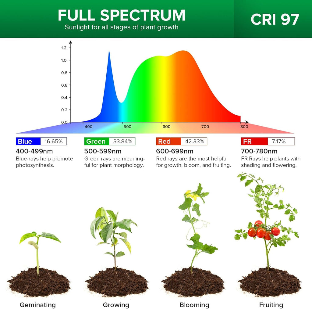 SANSI Puck Grow Lights for Indoor Plants,10W 2-Head Plant Lights with Timer | Full Spectrum Plant Lights for Indoor