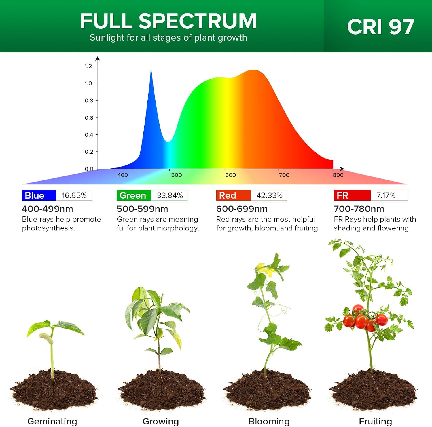 SANSI Puck Grow Lights for Indoor Plants,10W 2-Head Plant Lights with Timer | Full Spectrum Plant Lights for Indoor